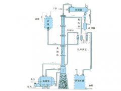甲醇、乙醇蒸餾裝置